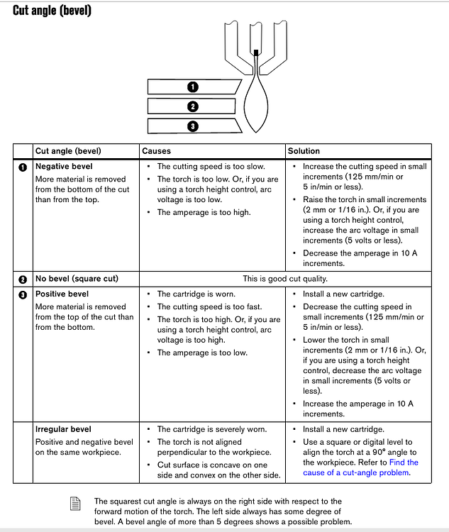 Hypertherm SYNC FINECUT cartridge lifespan? Cut quality issues Plasma