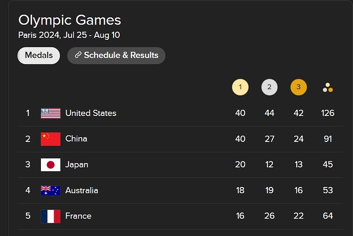 Olympic Medal Count