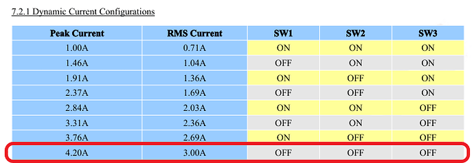 Stepper chart for current DM542