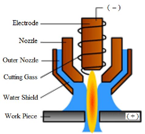 plasma arc
