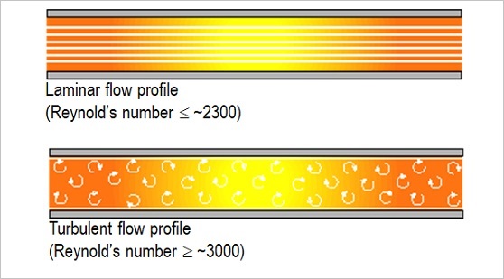Laminar-turbulent-flow-profile2